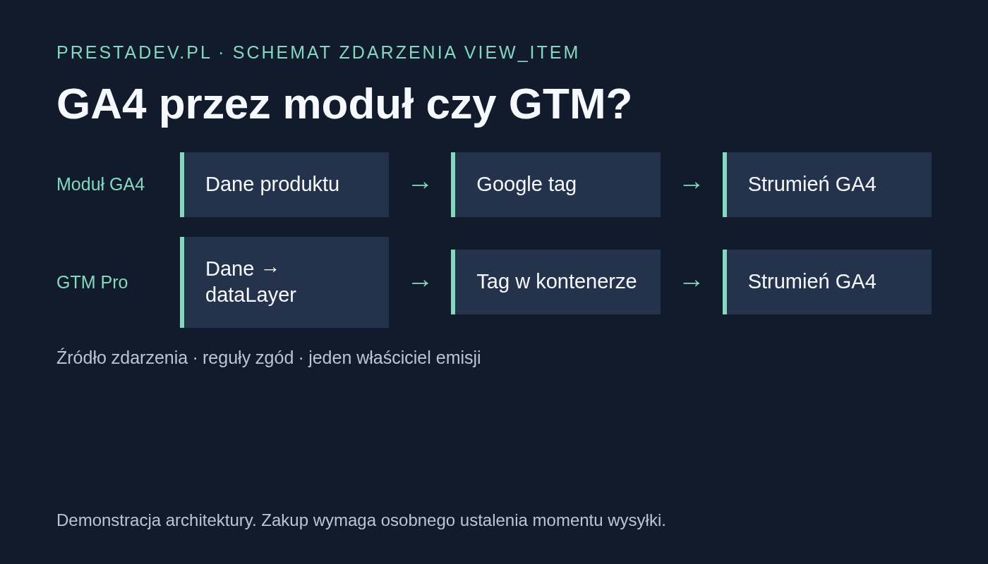 Dwie drogi zdarzenia: moduł wywołuje Google tag albo dataLayer uruchamia tag w kontenerze GTM.